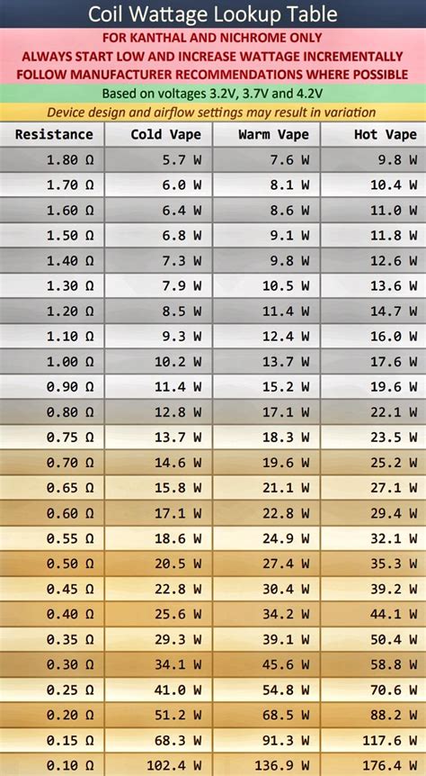 vape coil resistance chart